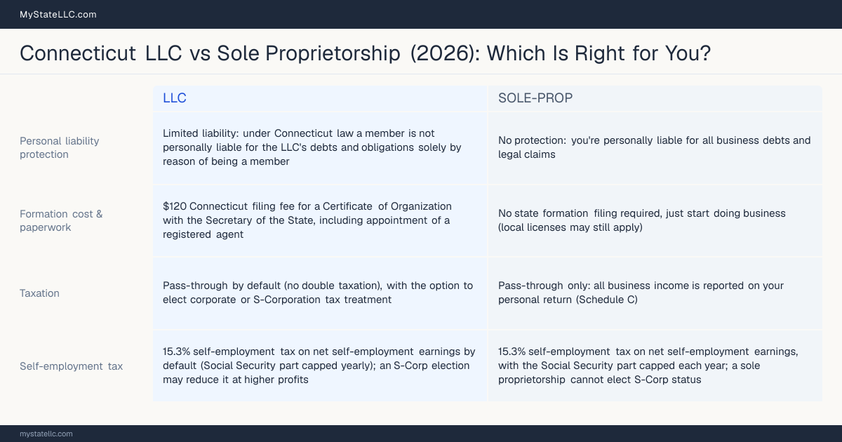 Comparison chart for Connecticut LLC versus Sole Proprietorship, contrasting liability, taxation and ongoing filing burden across 8 factors.