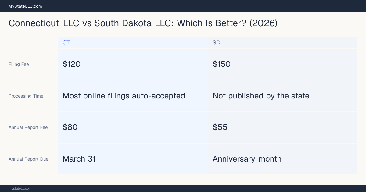 Comparison chart of forming an LLC in Connecticut versus South Dakota, contrasting filing fees, annual report cost and ongoing obligations across 8 factors.