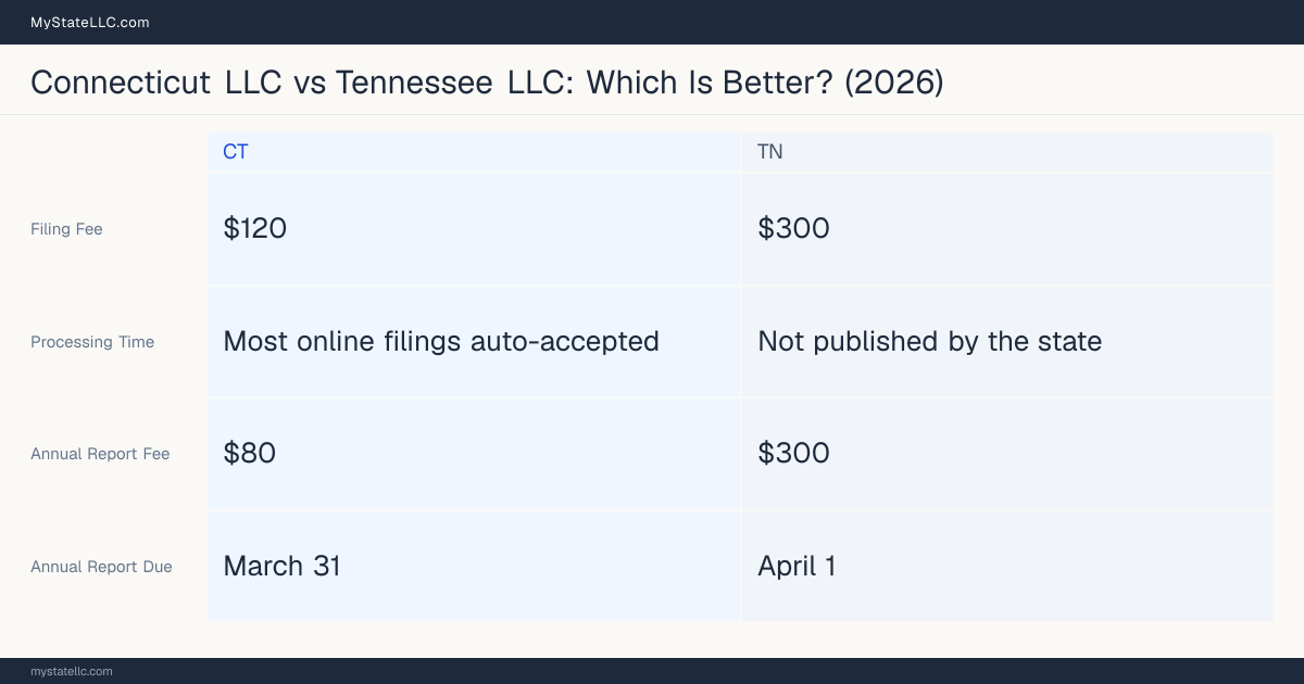 Comparison chart of forming an LLC in Connecticut versus Tennessee, contrasting filing fees, annual report cost and ongoing obligations across 8 factors.