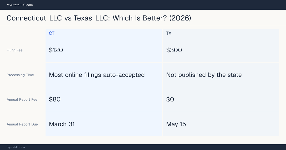 Comparison chart of forming an LLC in Connecticut versus Texas, contrasting filing fees, annual report cost and ongoing obligations across 8 factors.