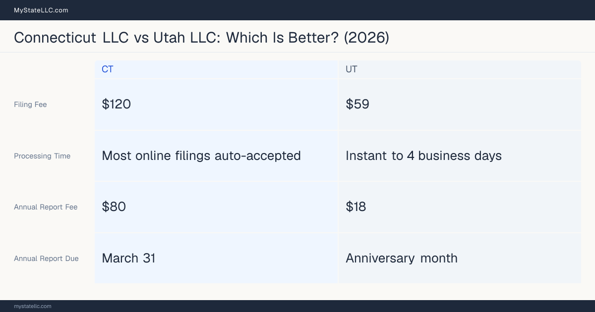 Comparison chart of forming an LLC in Connecticut versus Utah, contrasting filing fees, annual report cost and ongoing obligations across 8 factors.