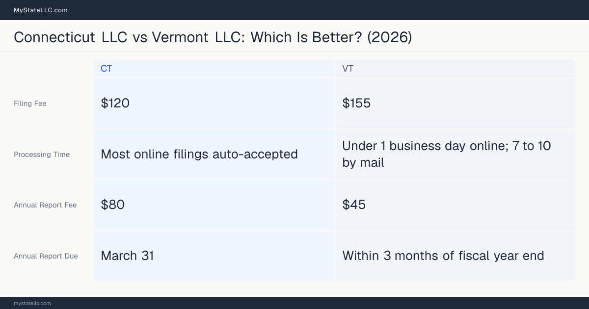 Comparison chart of forming an LLC in Connecticut versus Vermont, contrasting filing fees, annual report cost and ongoing obligations across 8 factors.