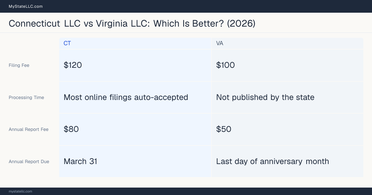 Comparison chart of forming an LLC in Connecticut versus Virginia, contrasting filing fees, annual report cost and ongoing obligations across 8 factors.