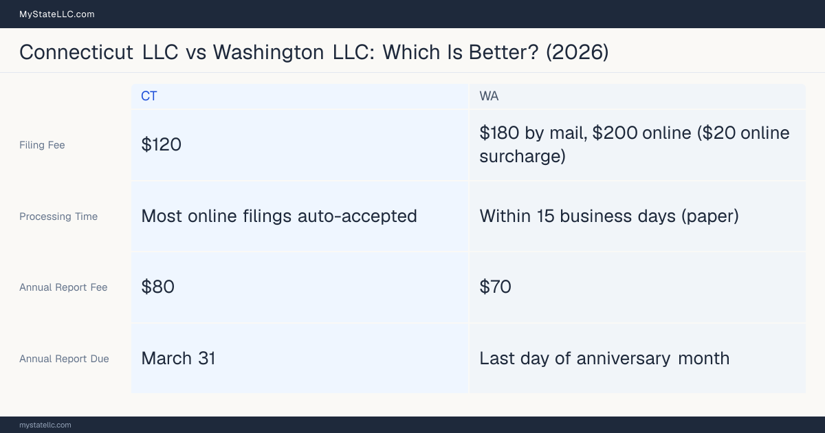 Comparison chart of forming an LLC in Connecticut versus Washington, contrasting filing fees, annual report cost and ongoing obligations across 8 factors.