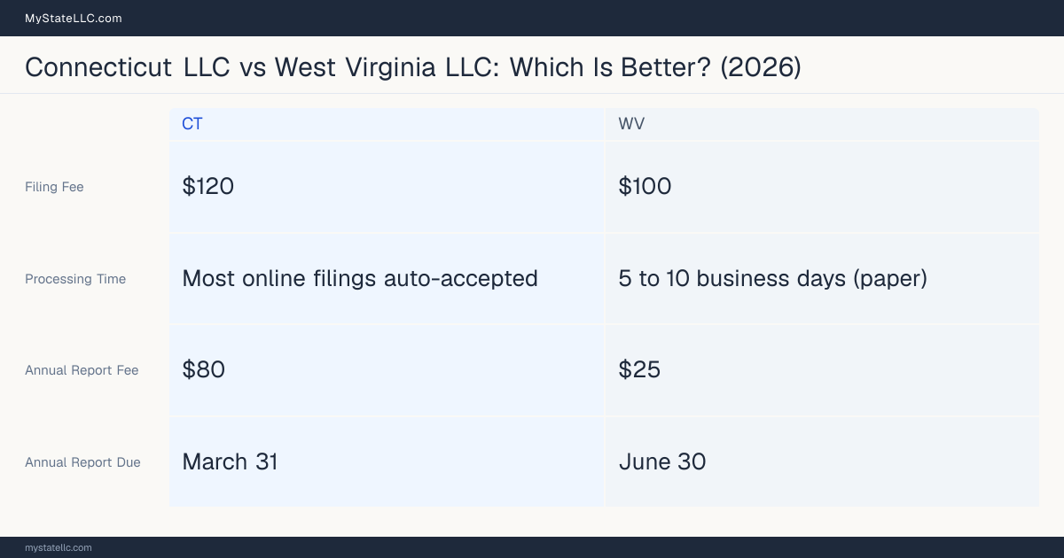 Comparison chart of forming an LLC in Connecticut versus West Virginia, contrasting filing fees, annual report cost and ongoing obligations across 8 factors.