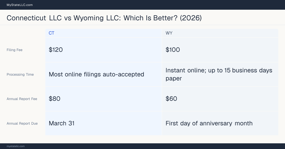 Comparison chart of forming an LLC in Connecticut versus Wyoming, contrasting filing fees, annual report cost and ongoing obligations across 8 factors.