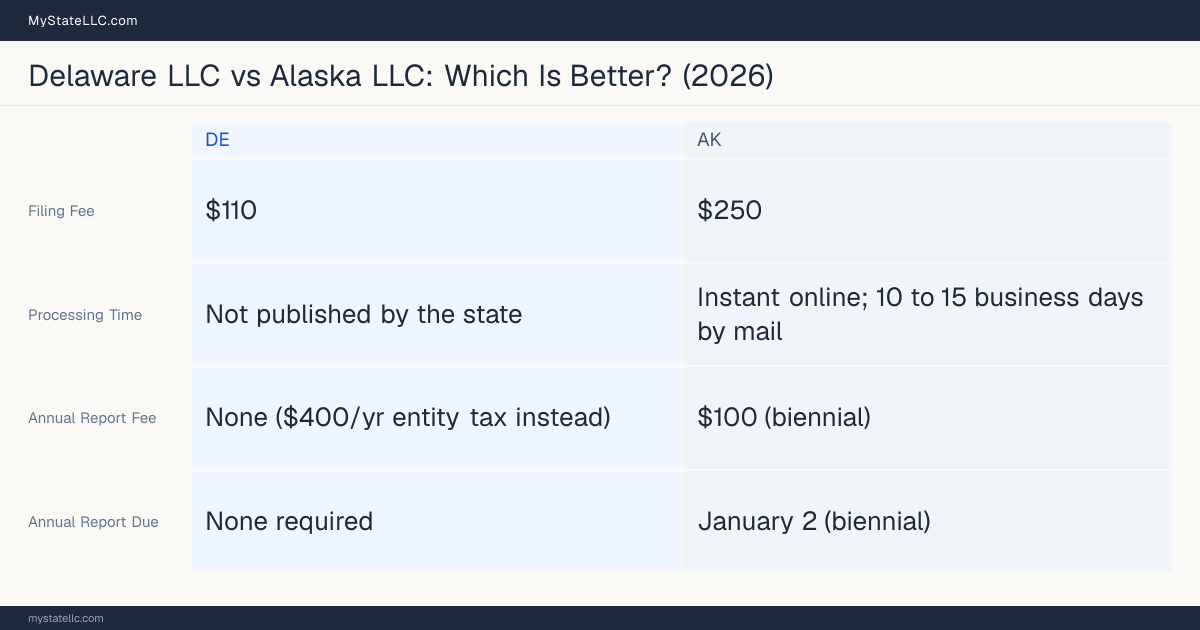 Comparison chart of forming an LLC in Delaware versus Alaska, contrasting filing fees, annual report cost and ongoing obligations across 8 factors.