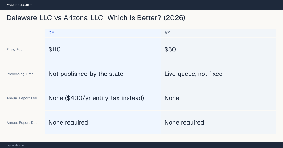 Comparison chart of forming an LLC in Delaware versus Arizona, contrasting filing fees, annual report cost and ongoing obligations across 8 factors.