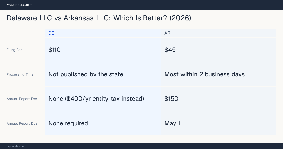 Comparison chart of forming an LLC in Delaware versus Arkansas, contrasting filing fees, annual report cost and ongoing obligations across 8 factors.
