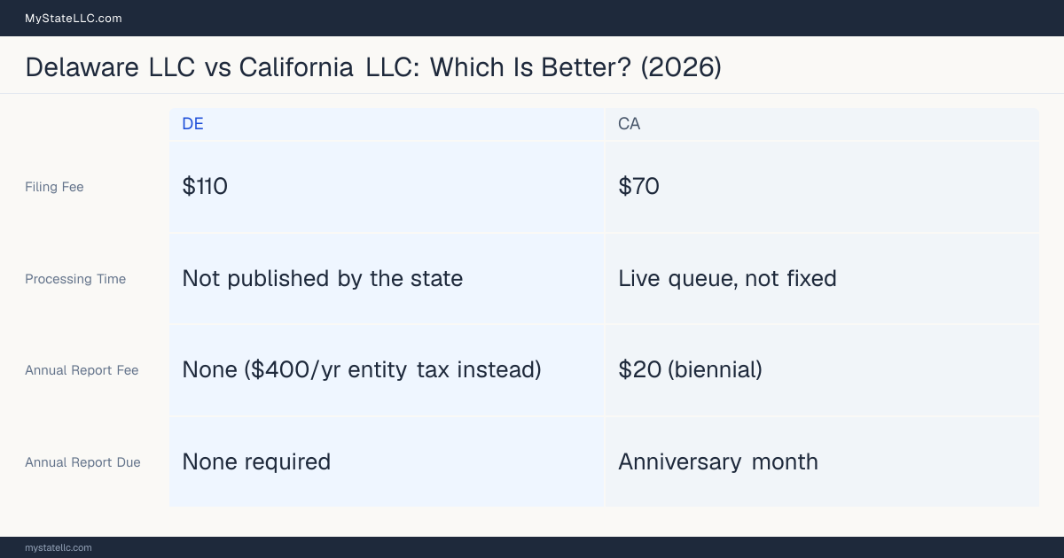 Comparison chart of forming an LLC in Delaware versus California, contrasting filing fees, annual report cost and ongoing obligations across 8 factors.