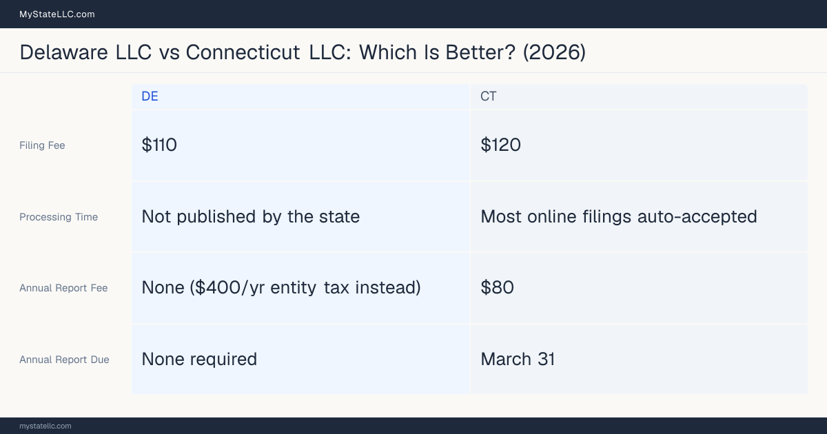 Comparison chart of forming an LLC in Delaware versus Connecticut, contrasting filing fees, annual report cost and ongoing obligations across 8 factors.