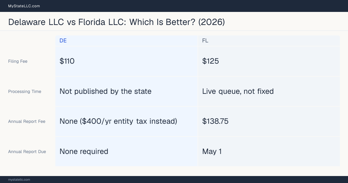 Comparison chart of forming an LLC in Delaware versus Florida, contrasting filing fees, annual report cost and ongoing obligations across 8 factors.