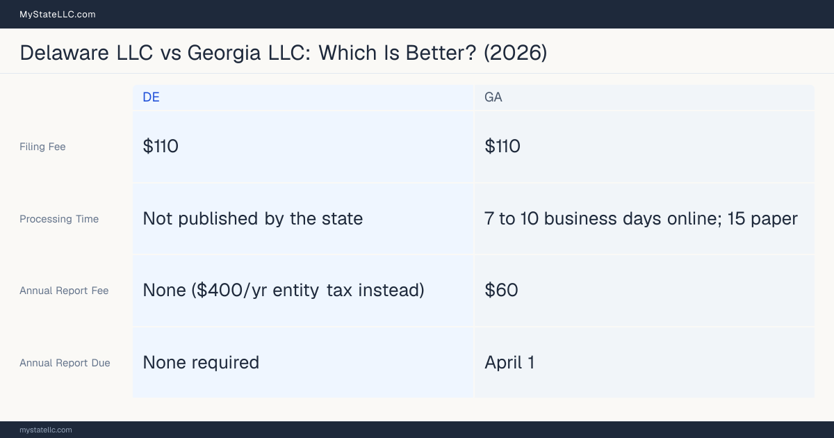 Comparison chart of forming an LLC in Delaware versus Georgia, contrasting filing fees, annual report cost and ongoing obligations across 8 factors.