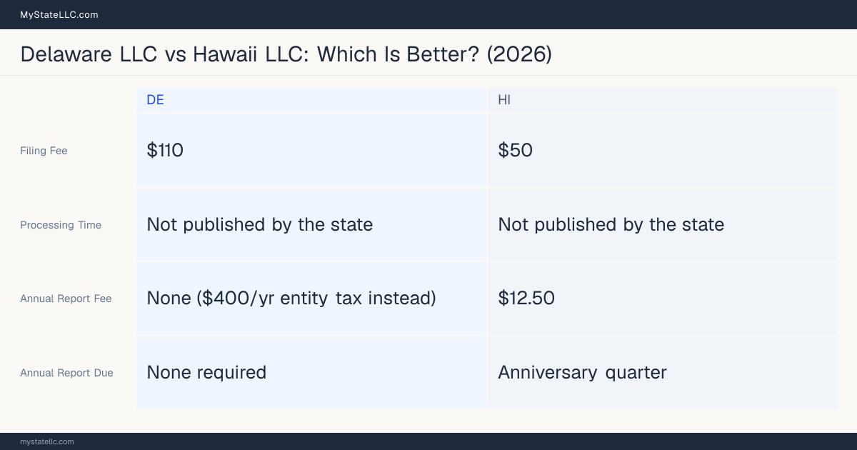 Comparison chart of forming an LLC in Delaware versus Hawaii, contrasting filing fees, annual report cost and ongoing obligations across 8 factors.