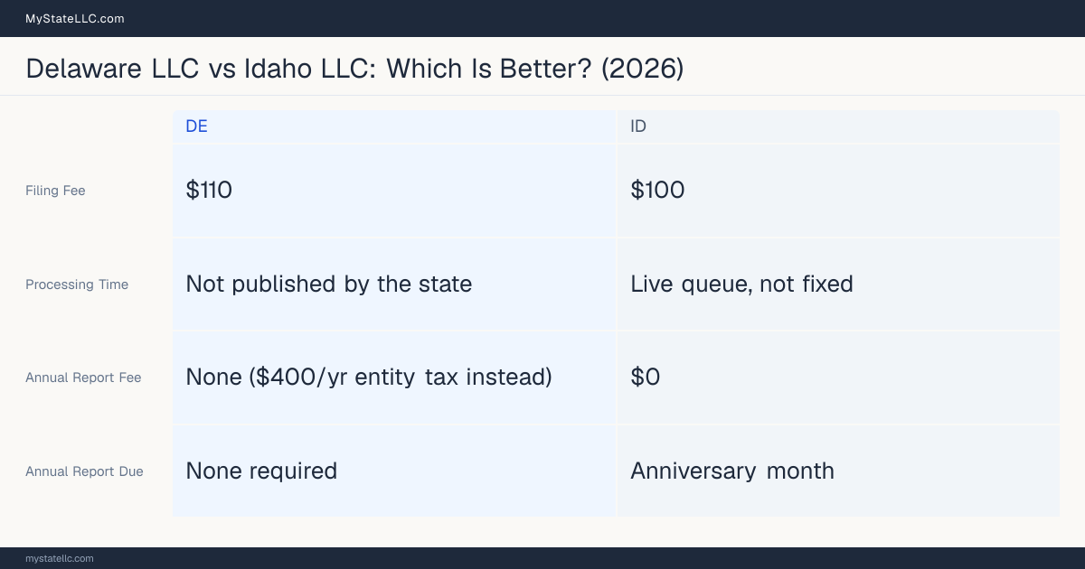 Comparison chart of forming an LLC in Delaware versus Idaho, contrasting filing fees, annual report cost and ongoing obligations across 8 factors.