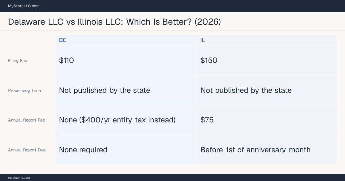 Comparison chart of forming an LLC in Delaware versus Illinois, contrasting filing fees, annual report cost and ongoing obligations across 8 factors.