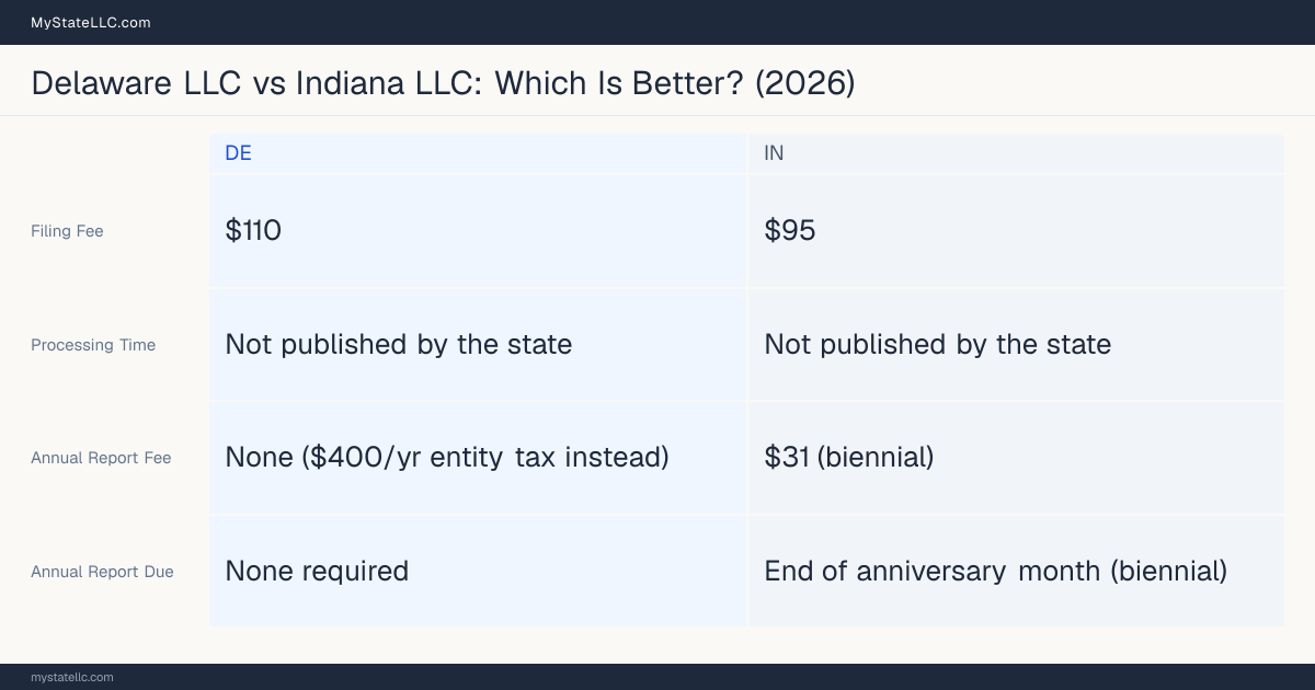 Comparison chart of forming an LLC in Delaware versus Indiana, contrasting filing fees, annual report cost and ongoing obligations across 8 factors.