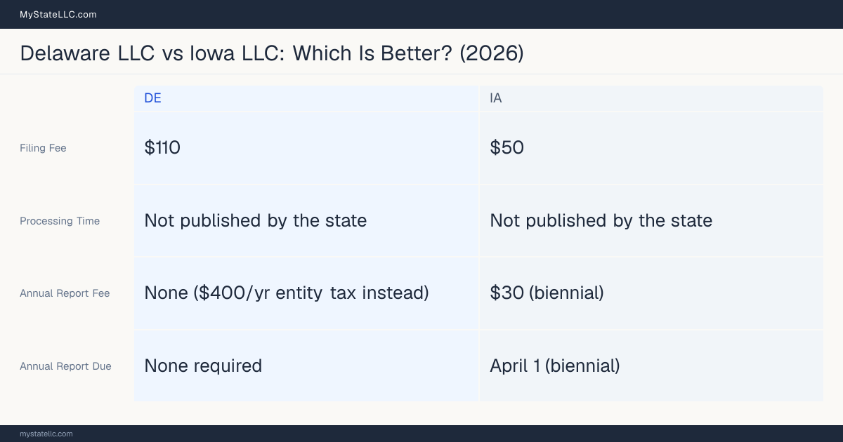 Comparison chart of forming an LLC in Delaware versus Iowa, contrasting filing fees, annual report cost and ongoing obligations across 8 factors.