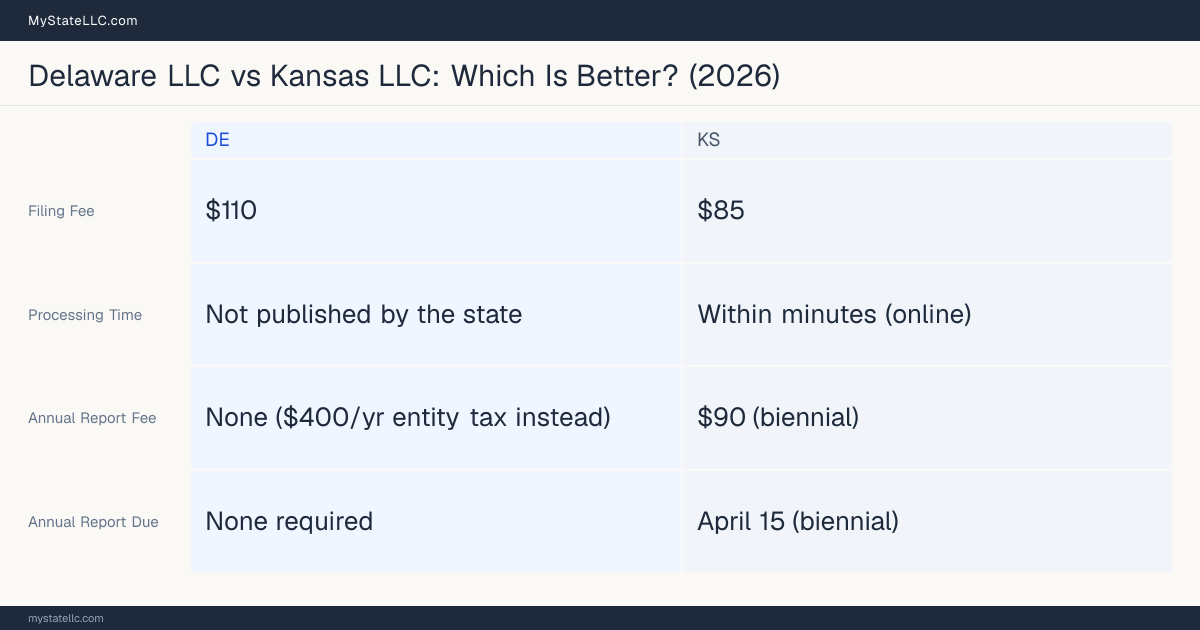 Comparison chart of forming an LLC in Delaware versus Kansas, contrasting filing fees, annual report cost and ongoing obligations across 8 factors.