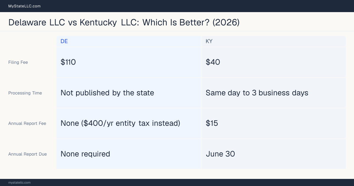 Comparison chart of forming an LLC in Delaware versus Kentucky, contrasting filing fees, annual report cost and ongoing obligations across 8 factors.