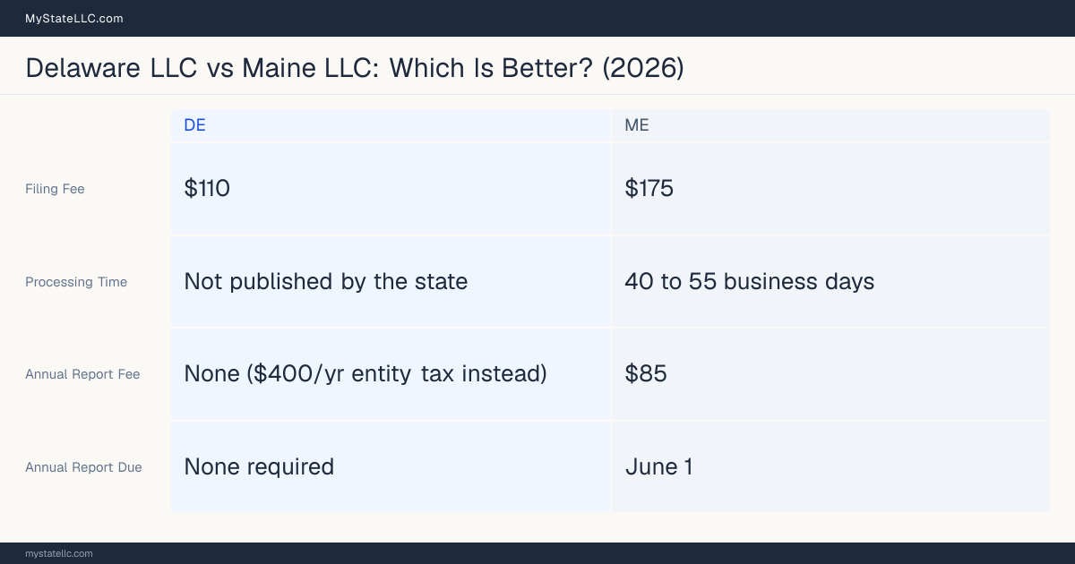 Comparison chart of forming an LLC in Delaware versus Maine, contrasting filing fees, annual report cost and ongoing obligations across 8 factors.