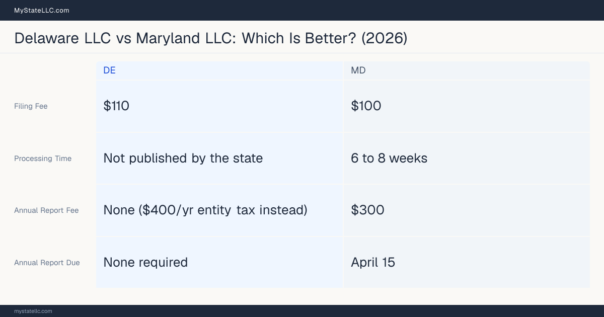 Comparison chart of forming an LLC in Delaware versus Maryland, contrasting filing fees, annual report cost and ongoing obligations across 8 factors.