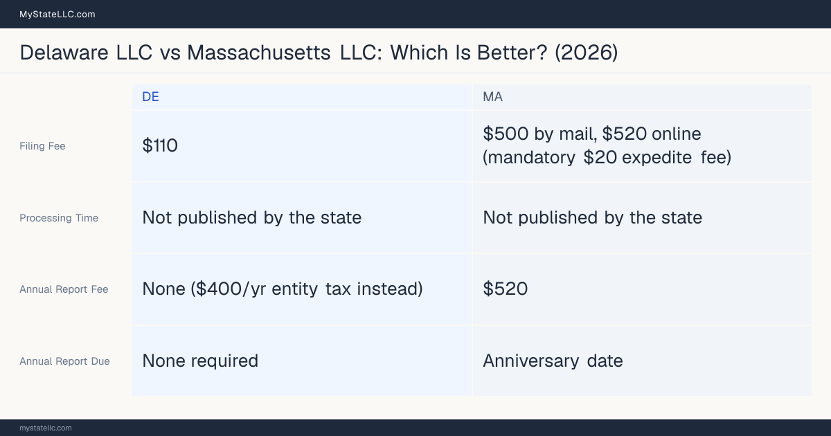 Comparison chart of forming an LLC in Delaware versus Massachusetts, contrasting filing fees, annual report cost and ongoing obligations across 8 factors.