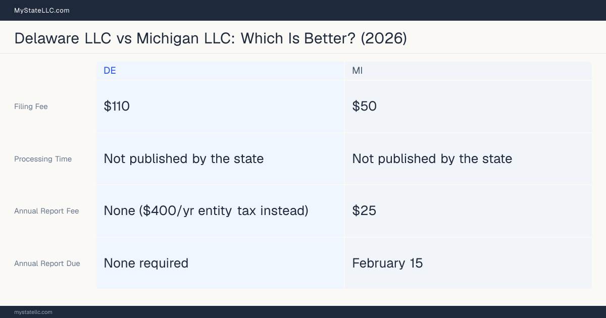 Comparison chart of forming an LLC in Delaware versus Michigan, contrasting filing fees, annual report cost and ongoing obligations across 8 factors.