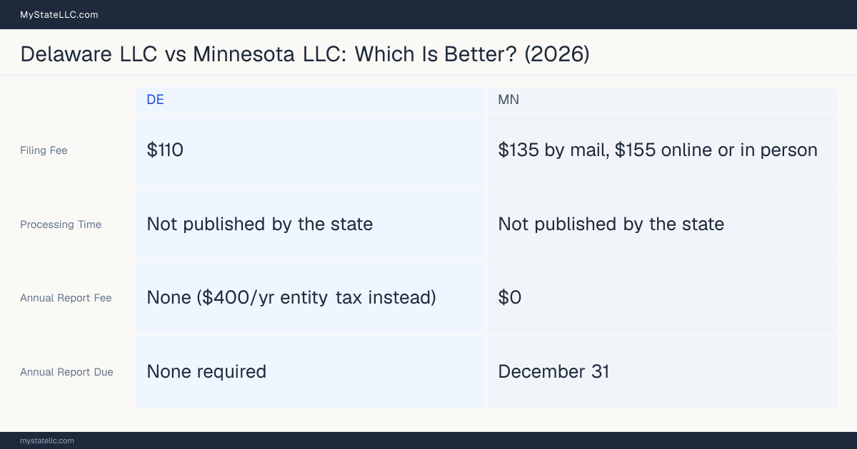Comparison chart of forming an LLC in Delaware versus Minnesota, contrasting filing fees, annual report cost and ongoing obligations across 8 factors.