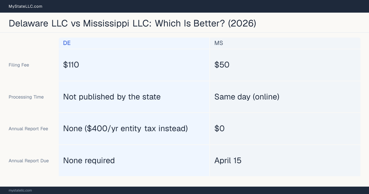 Comparison chart of forming an LLC in Delaware versus Mississippi, contrasting filing fees, annual report cost and ongoing obligations across 8 factors.