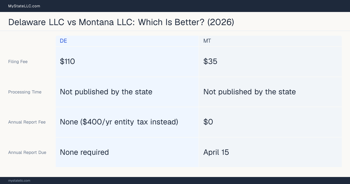 Comparison chart of forming an LLC in Delaware versus Montana, contrasting filing fees, annual report cost and ongoing obligations across 8 factors.