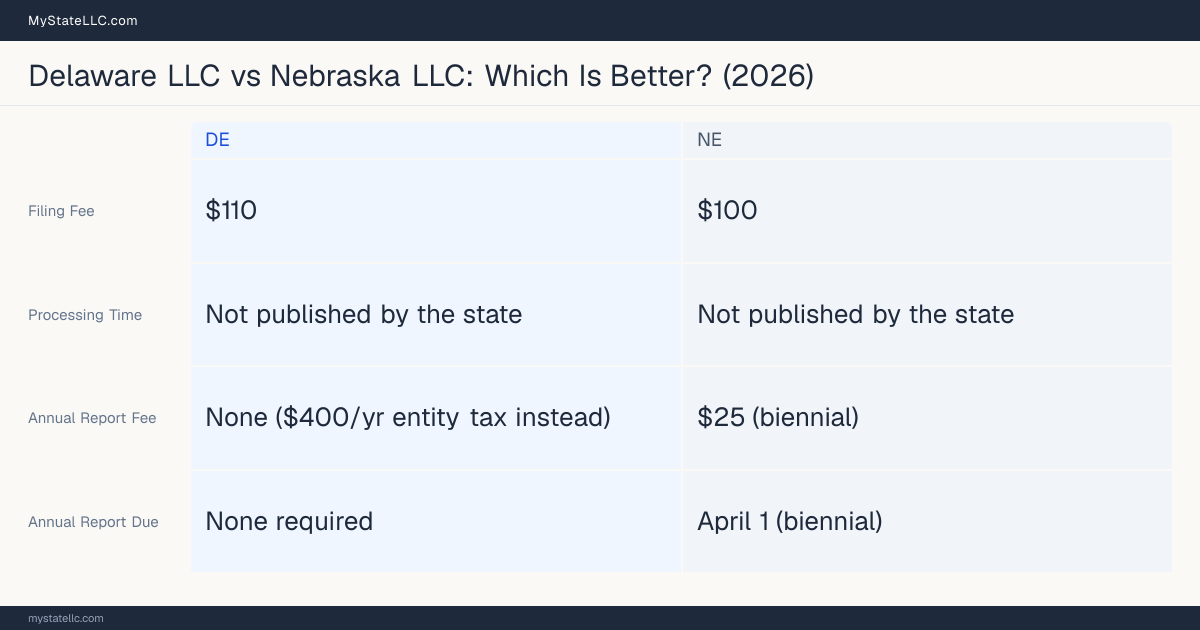 Comparison chart of forming an LLC in Delaware versus Nebraska, contrasting filing fees, annual report cost and ongoing obligations across 8 factors.