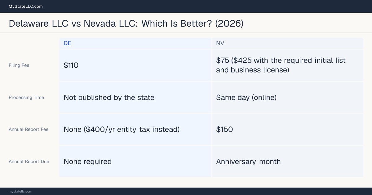 Comparison chart of forming an LLC in Delaware versus Nevada, contrasting filing fees, annual report cost and ongoing obligations across 8 factors.