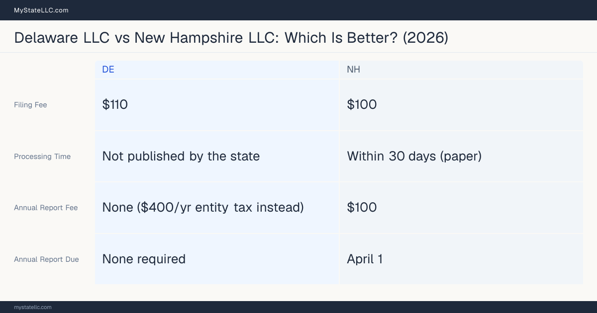 Comparison chart of forming an LLC in Delaware versus New Hampshire, contrasting filing fees, annual report cost and ongoing obligations across 8 factors.
