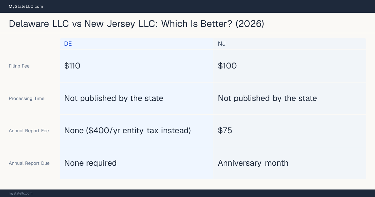 Comparison chart of forming an LLC in Delaware versus New Jersey, contrasting filing fees, annual report cost and ongoing obligations across 8 factors.