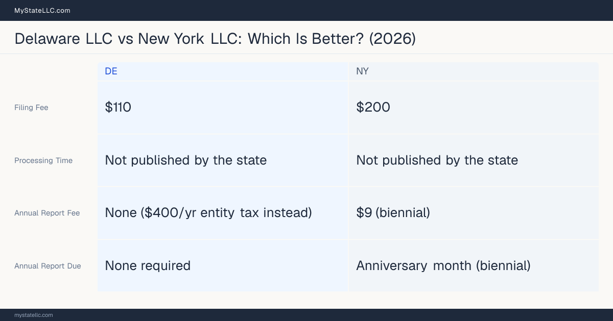 Comparison chart of forming an LLC in Delaware versus New York, contrasting filing fees, annual report cost and ongoing obligations across 8 factors.