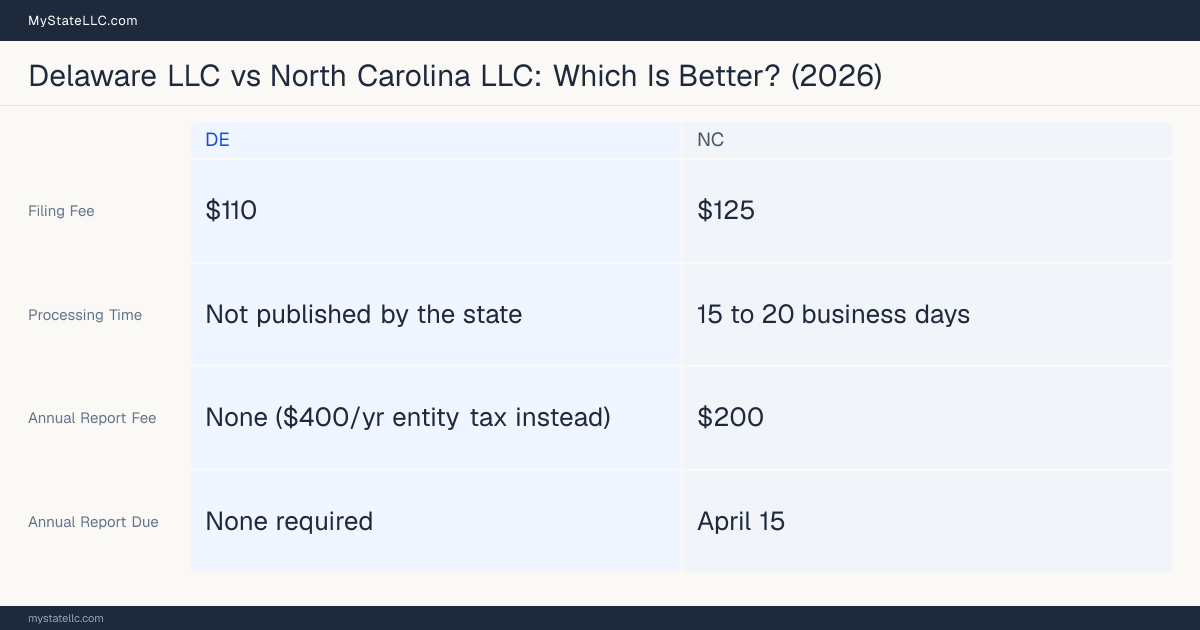 Comparison chart of forming an LLC in Delaware versus North Carolina, contrasting filing fees, annual report cost and ongoing obligations across 8 factors.
