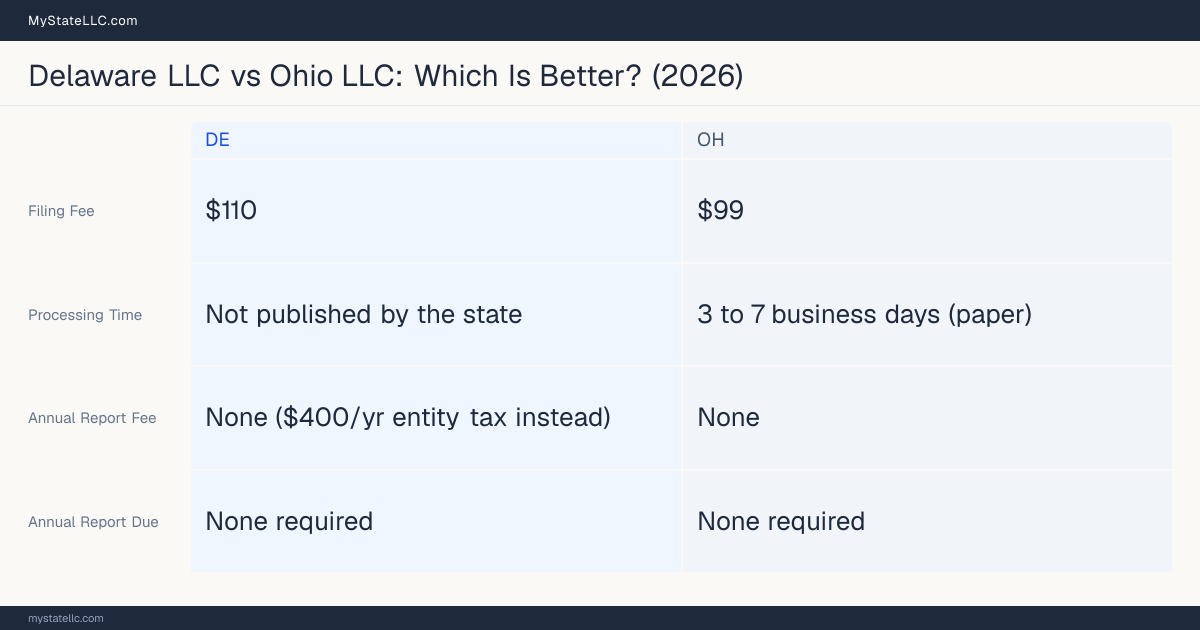 Comparison chart of forming an LLC in Delaware versus Ohio, contrasting filing fees, annual report cost and ongoing obligations across 8 factors.