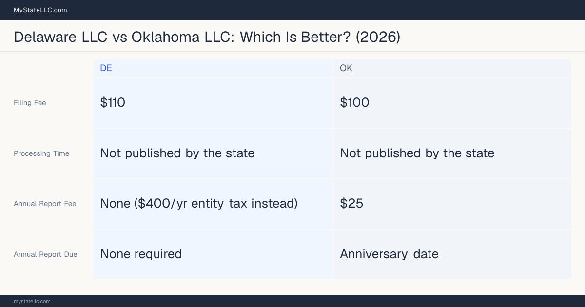 Comparison chart of forming an LLC in Delaware versus Oklahoma, contrasting filing fees, annual report cost and ongoing obligations across 8 factors.