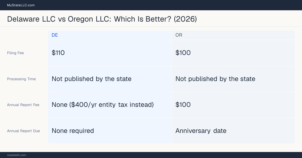 Comparison chart of forming an LLC in Delaware versus Oregon, contrasting filing fees, annual report cost and ongoing obligations across 8 factors.