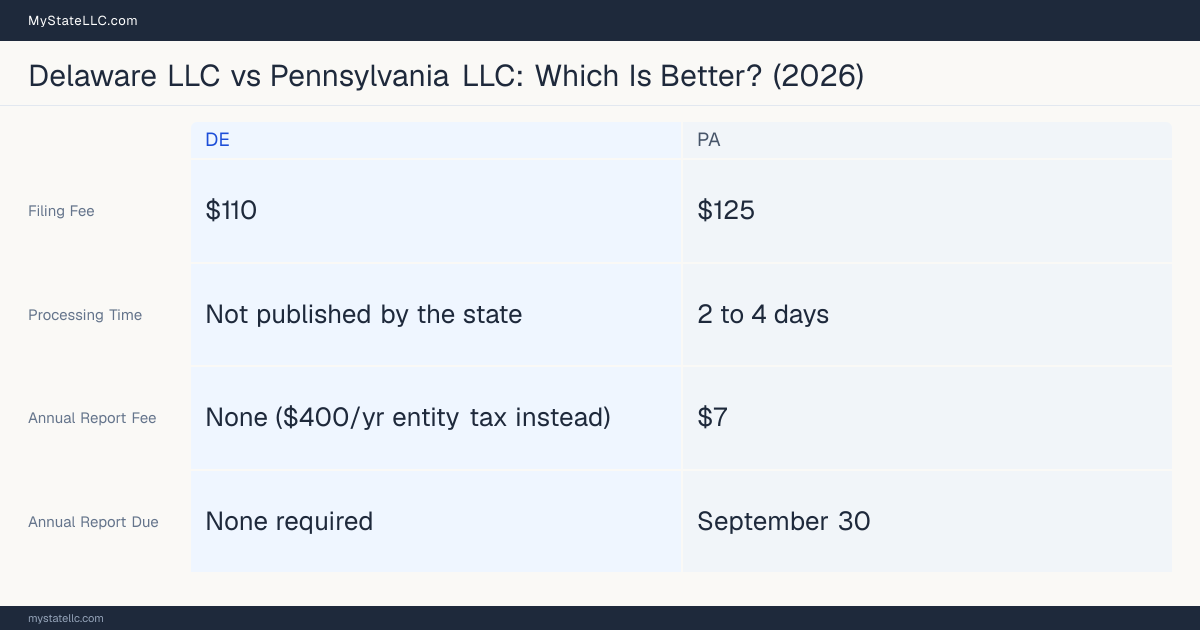 Comparison chart of forming an LLC in Delaware versus Pennsylvania, contrasting filing fees, annual report cost and ongoing obligations across 8 factors.