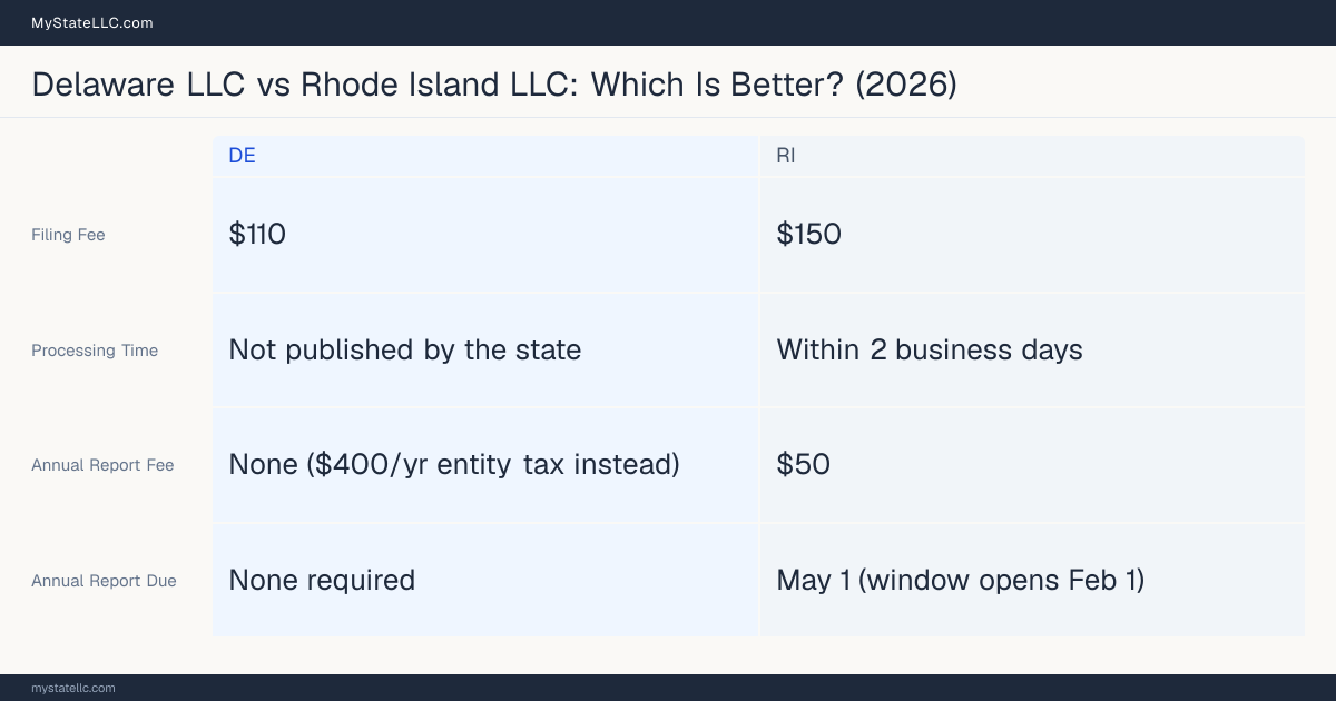 Comparison chart of forming an LLC in Delaware versus Rhode Island, contrasting filing fees, annual report cost and ongoing obligations across 8 factors.