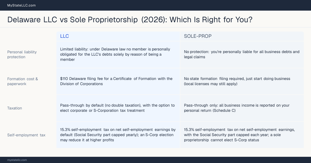 Comparison chart for Delaware LLC versus Sole Proprietorship, contrasting liability, taxation and ongoing filing burden across 8 factors.