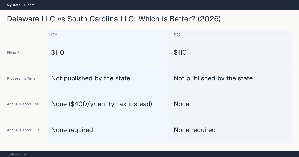 Comparison chart of forming an LLC in Delaware versus South Carolina, contrasting filing fees, annual report cost and ongoing obligations across 8 factors.
