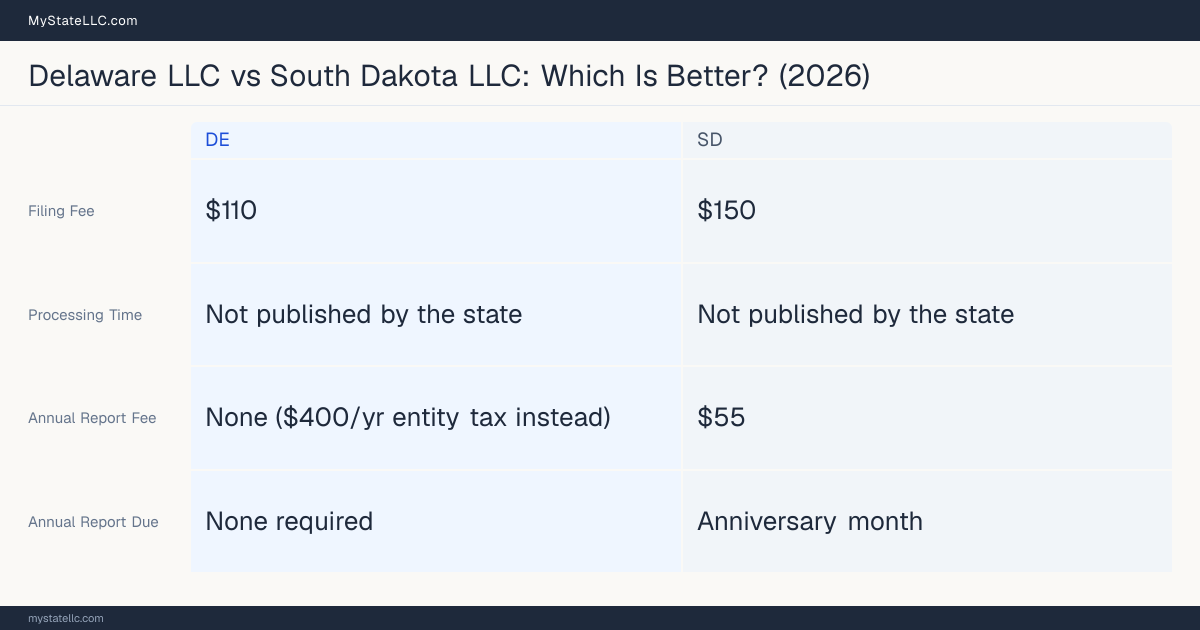 Comparison chart of forming an LLC in Delaware versus South Dakota, contrasting filing fees, annual report cost and ongoing obligations across 8 factors.