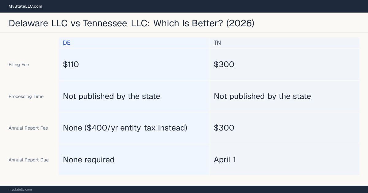 Comparison chart of forming an LLC in Delaware versus Tennessee, contrasting filing fees, annual report cost and ongoing obligations across 8 factors.