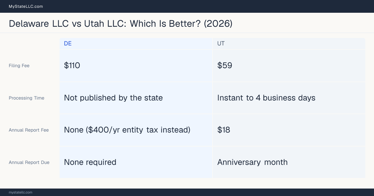 Comparison chart of forming an LLC in Delaware versus Utah, contrasting filing fees, annual report cost and ongoing obligations across 8 factors.