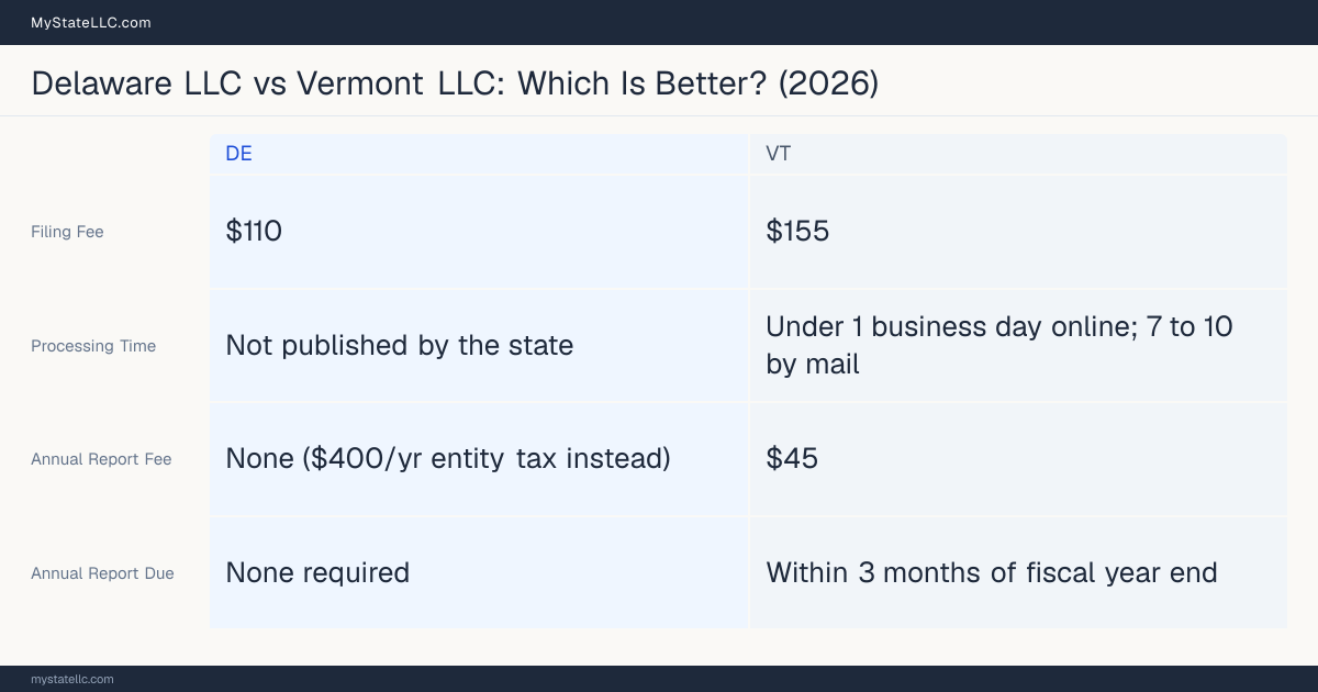 Comparison chart of forming an LLC in Delaware versus Vermont, contrasting filing fees, annual report cost and ongoing obligations across 8 factors.