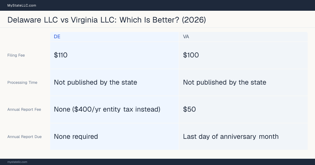 Comparison chart of forming an LLC in Delaware versus Virginia, contrasting filing fees, annual report cost and ongoing obligations across 8 factors.