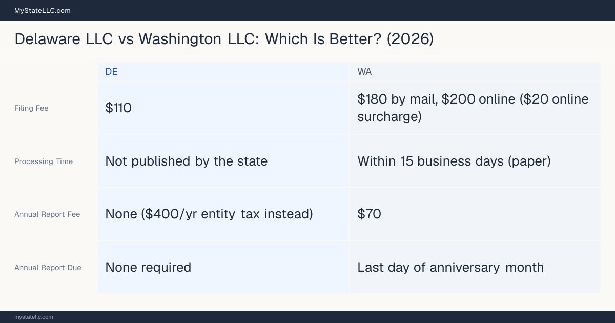 Comparison chart of forming an LLC in Delaware versus Washington, contrasting filing fees, annual report cost and ongoing obligations across 8 factors.